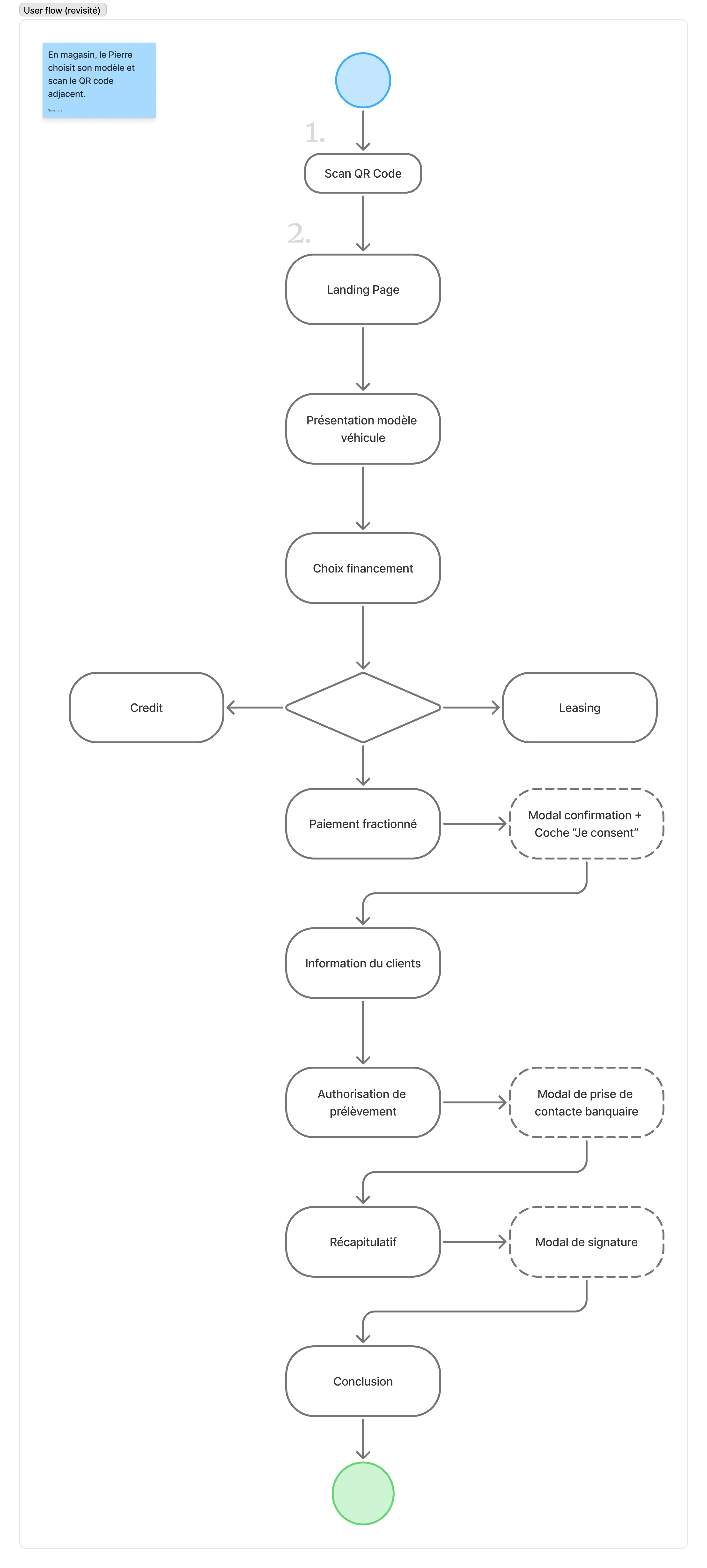 Diagramme de flux d'un parcours de financement