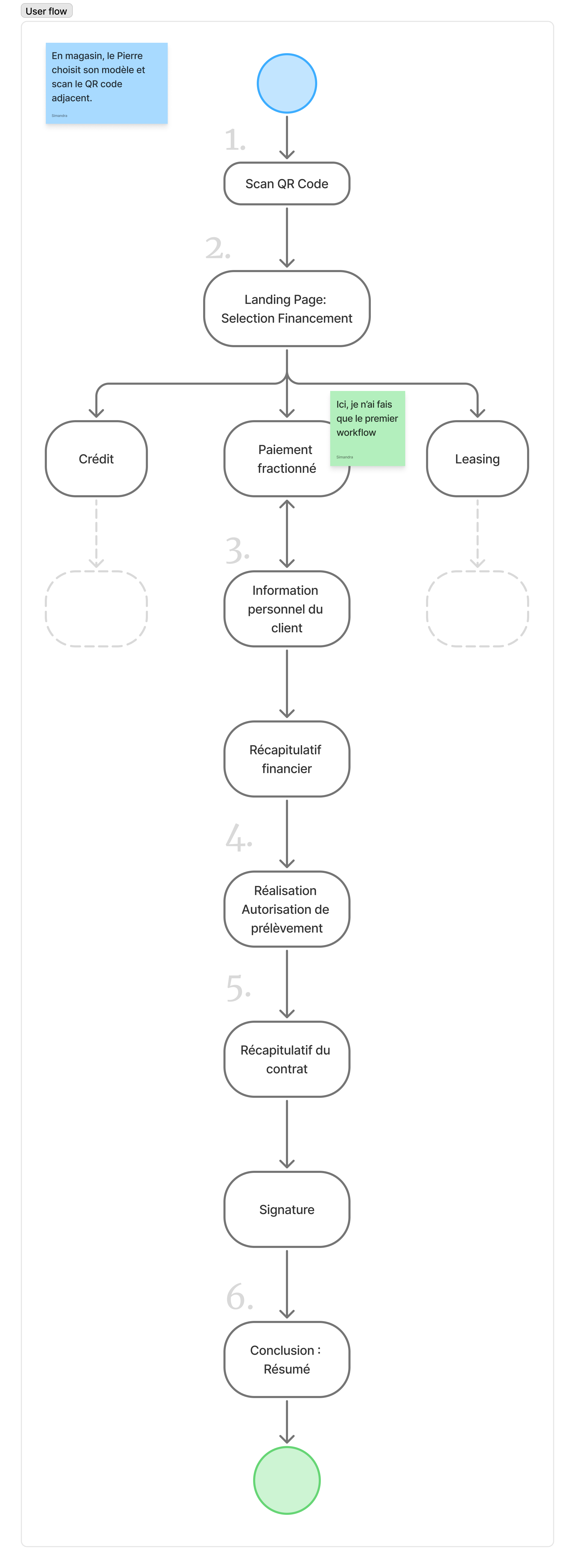 Diagramme de flux d'un parcours de financement